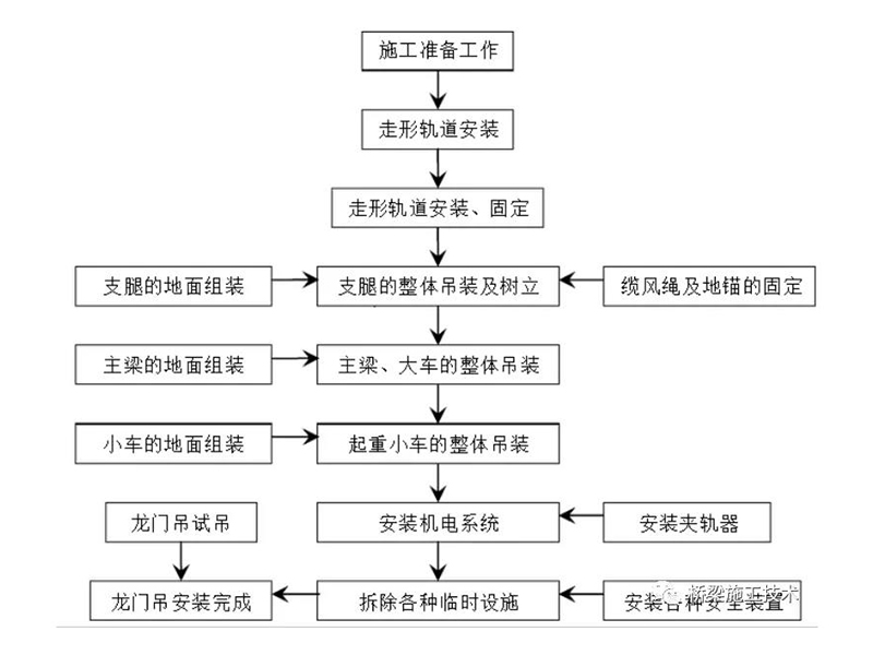 龍門吊安裝及拆除安全專項(xiàng)方案